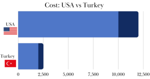 Hair transplant cost comparison chart showing Turkey vs USA pricing differences